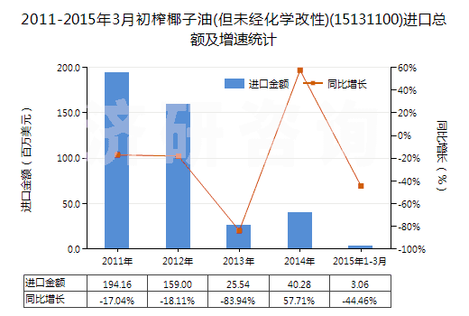 2011-2015年3月初榨椰子油(但未經(jīng)化學改性)(15131100)進口總額及增速統(tǒng)計 2011-2015年3月初榨椰子油(但未經(jīng)化學改性)(15131100)進口總額及增速統(tǒng)計